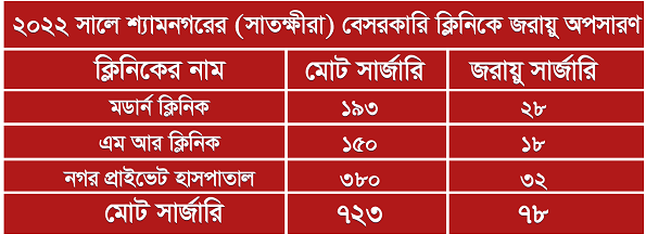 শ্যামনগরের বিভিন্ন ক্লিনিকে জরায়ু অপসারণের চিত্র