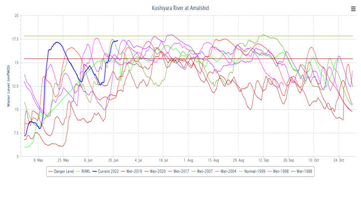 চিত্র: কুশিয়ারা নদীর অমলশীদ পয়েন্টের বিগত বন্যার সময় ও বর্তমানের পানি প্রবাহের পরিসংখ্যান