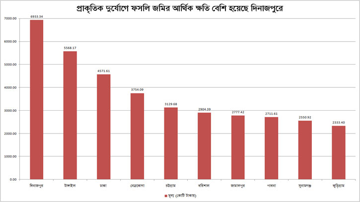 প্রাকৃতিক দুর্যোগে ফসলি জমির আর্থিক ক্ষতির পরিমাণ 