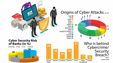 অর্ধেকেরও বেশি ব্যাংক সাইবার-আক্রমণের উচ্চ ঝুঁকিতে: বিআইবিএম