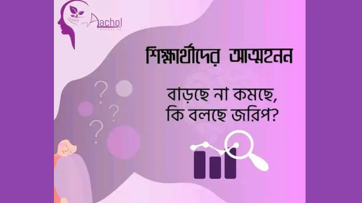 এক বছরে ৪৪৬ শিক্ষার্থীর আত্মহত্যা, শীর্ষে স্কুলপড়ুয়ারা এক বছরে ৪৪৬ শিক্ষার্থীর আত্মহত্যা, শীর্ষে স্কুলপড়ুয়ারা