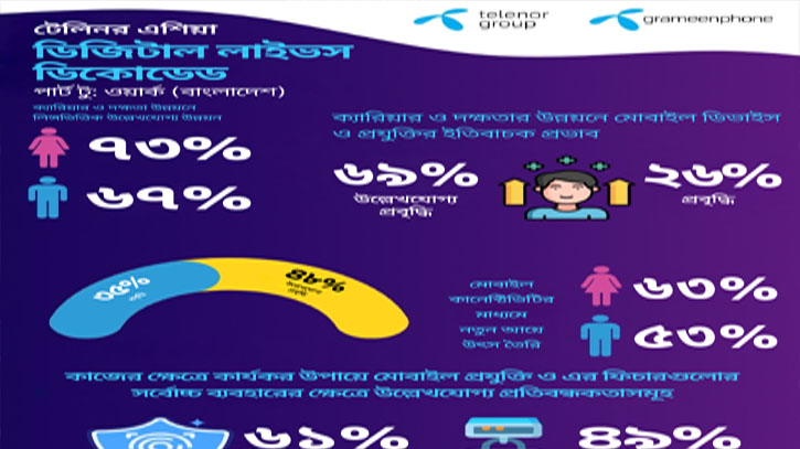 মোবাইল ও প্রযুক্তির উন্নয়নে ৬৯ শতাংশ বাংলাদেশির ক্যারিয়ারে ইতিবাচক প্রভাব পড়েছে; গবেষণা