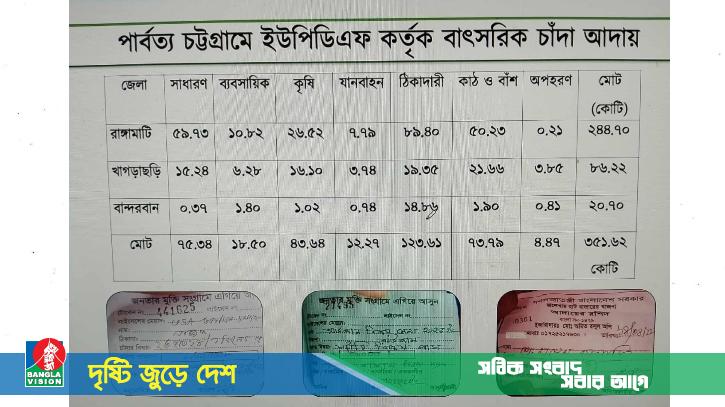ভারতীয় ভূখন্ডের ৬টি ক্যাম্পে সক্রিয় ইউপিডিএফ, অরক্ষিত সীমান্ত দিয়ে আসছে অস্ত্র