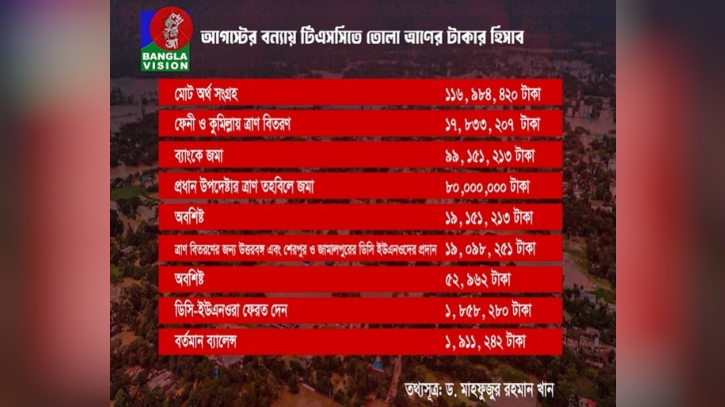 এখনো টিএসসিতে তোলা ত্রাণের ১৯ লক্ষাধিক টাকা আছে বৈষম্যবিরোধী আন্দোলনের কাছে এখনো টিএসসিতে তোলা ত্রাণের ১৯ লক্ষাধিক টাকা আছে বৈষম্যবিরোধী আন্দোলনের কাছে