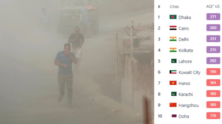 বিশ্বে বায়ুদূষণে আজ শীর্ষে ঢাকা 