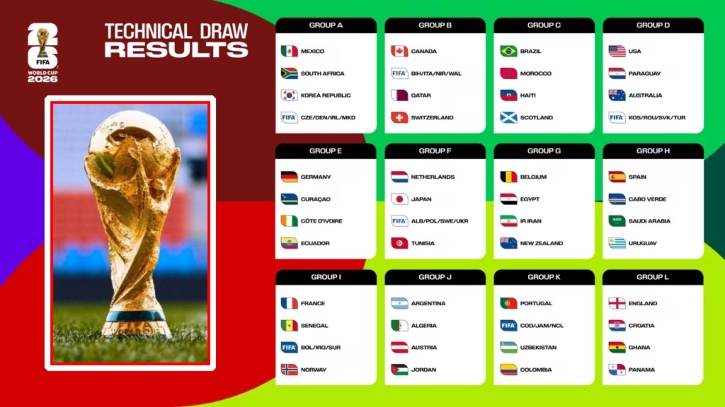 ফিফার শীর্ষ র‌্যাঙ্কধারীরা যে গ্রুপে যাদের সঙ্গে খেলবেন