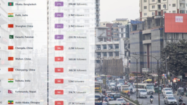 বায়ুদূষণে আজও শীর্ষে ঢাকা