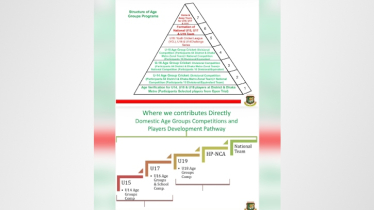 দেশের ভবিষ্যত ক্রিকেট কাঠামো নিয়ে বিসিবির সভায় যেসব আলোচনা হলো 