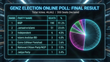 ৪৬ হাজার ভোটারের রায়ে শীর্ষে বিএনপি, দ্বিতীয় জামায়াতে ইসলামী