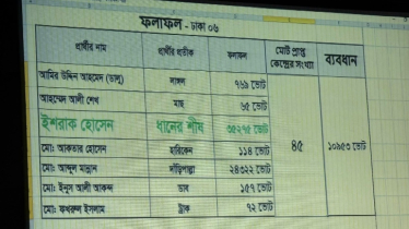 ৪৫ কেন্দ্রের ভোটে এগিয়ে ইশরাক হোসেন