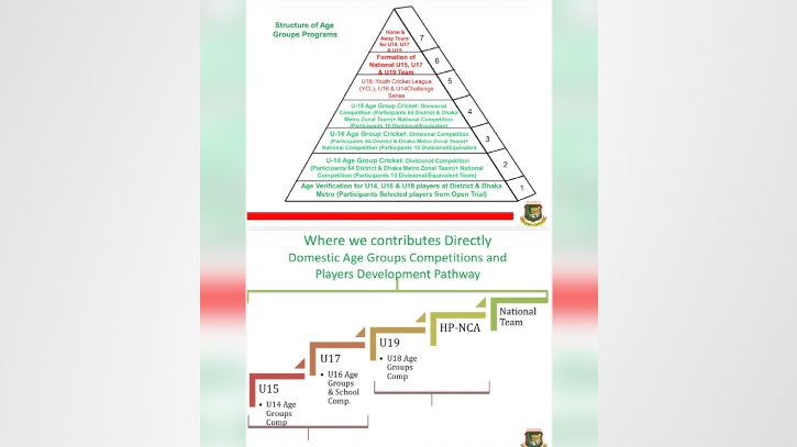 দেশের ভবিষ্যত ক্রিকেট কাঠামো নিয়ে বিসিবির সভায় যেসব আলোচনা হলো 