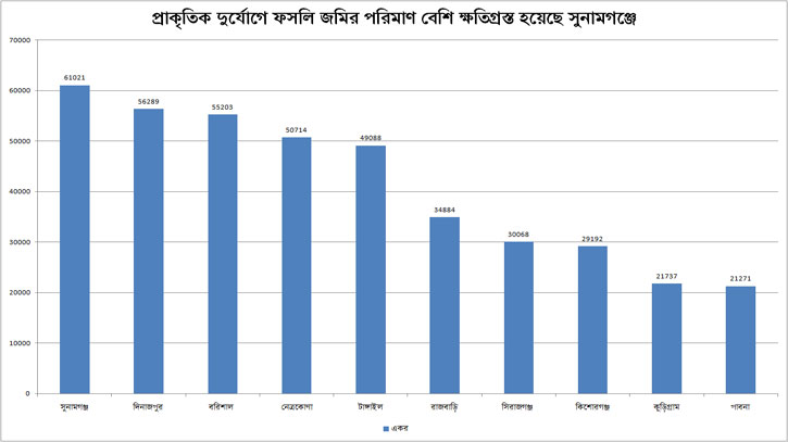 প্রাকৃতিক দুর্যোগে ফসলি জমির ক্ষতির পরিমাণ